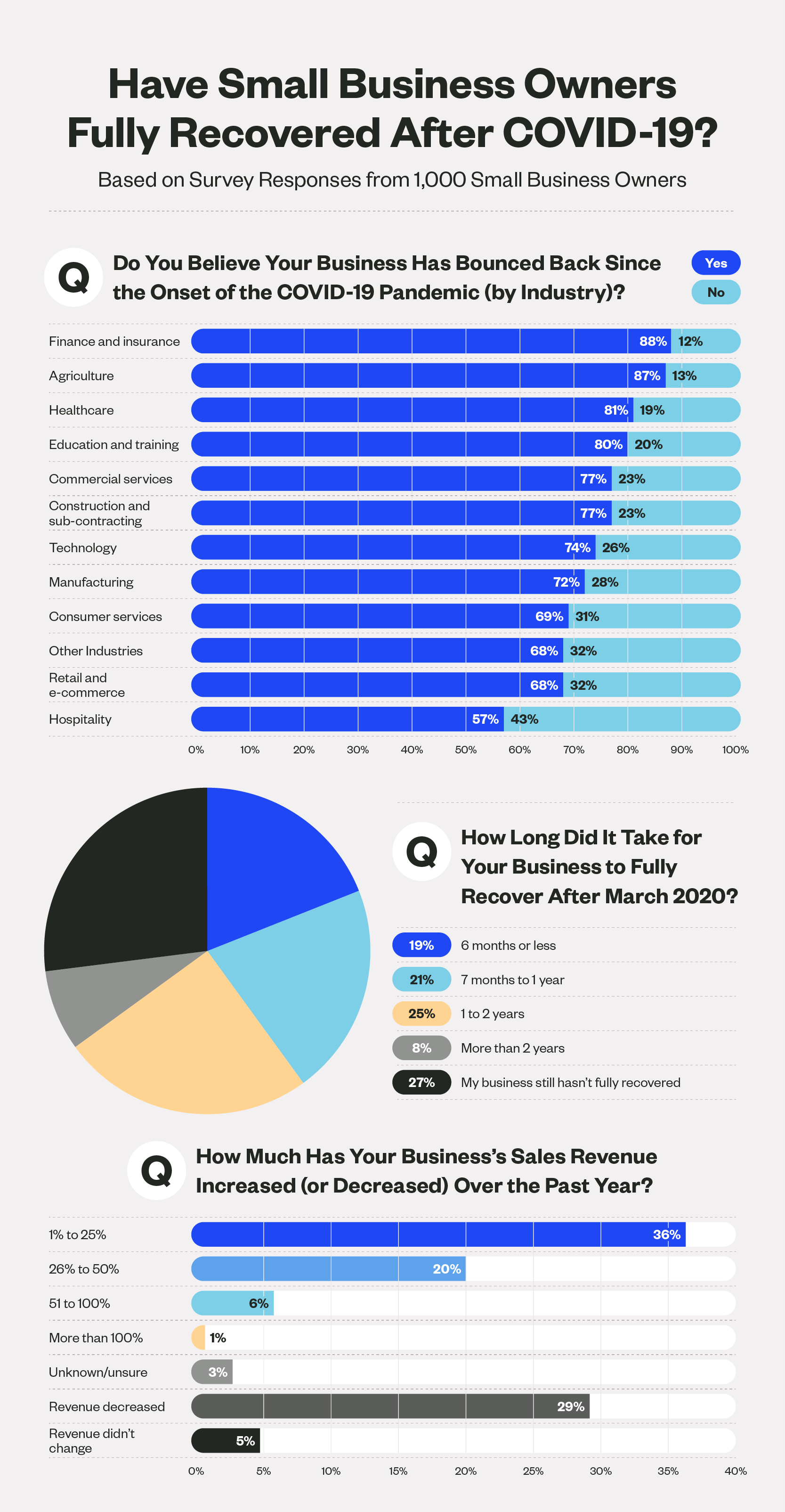 Graphs showing insights about how small businesses have recovered after COVID-19