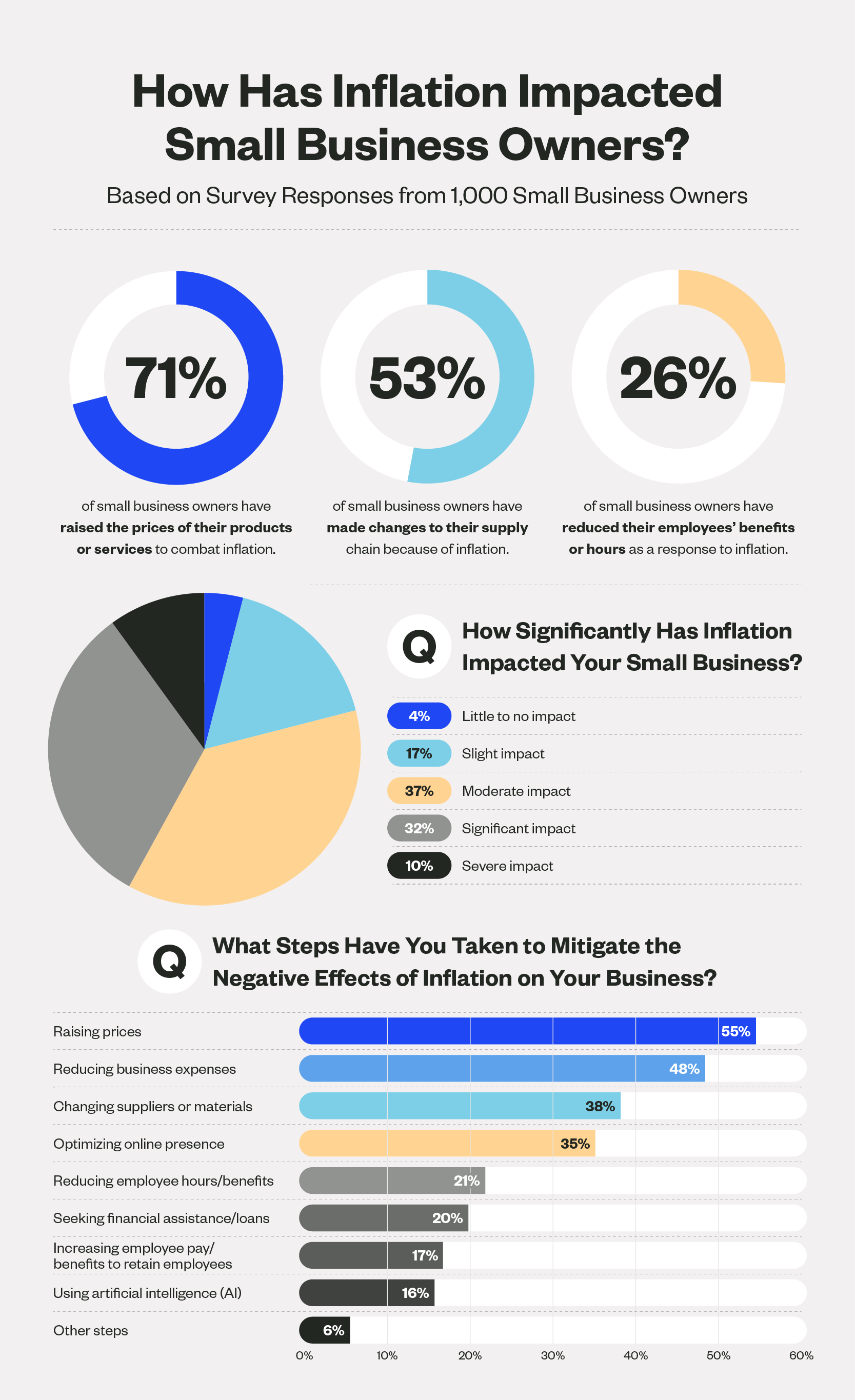 Graphs showing how inflation has impacted small business operations in the U.S.